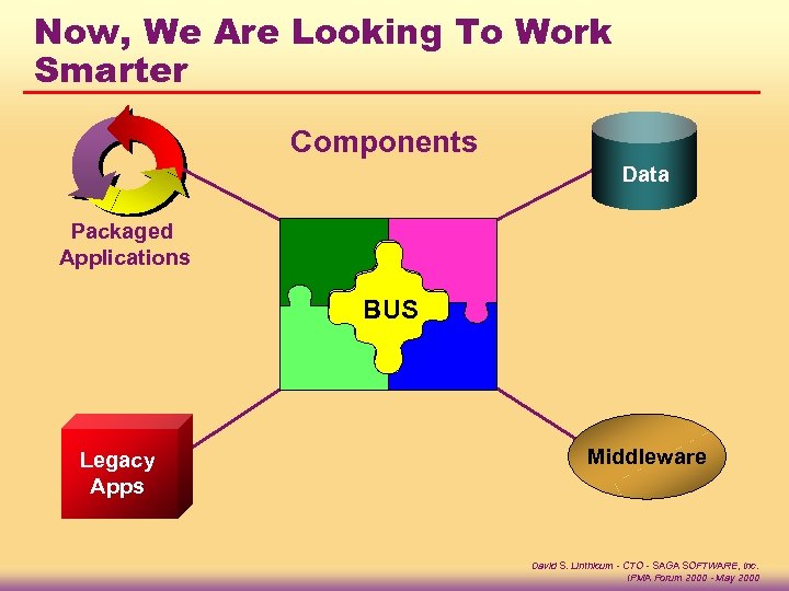 Now, We Are Looking To Work Smarter Components Data Packaged Applications BUS Legacy Apps