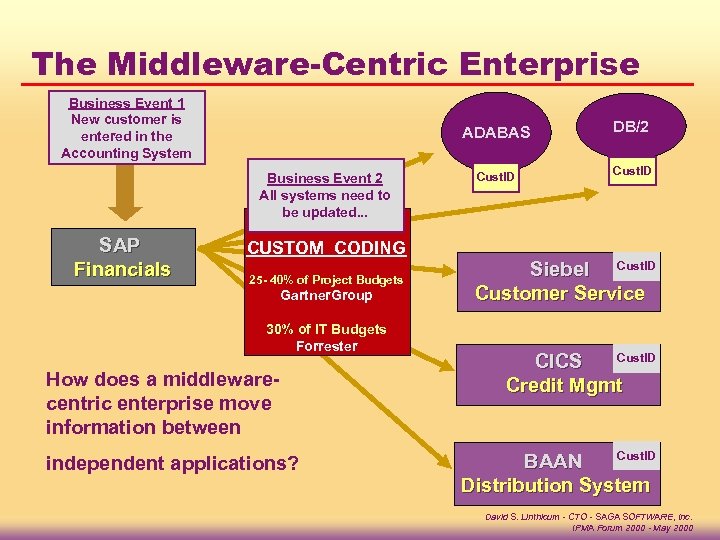 The Middleware-Centric Enterprise Business Event 1 New customer is entered in the Accounting System