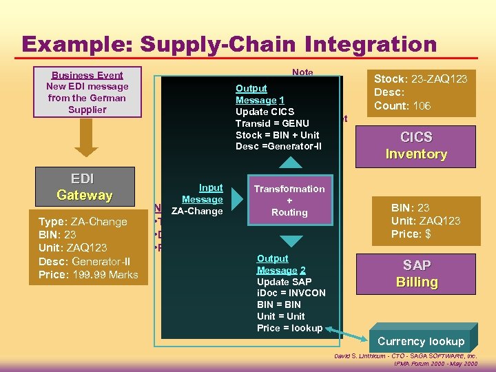 Example: Supply-Chain Integration Note • Stock is a Output combination of BIN Message 1