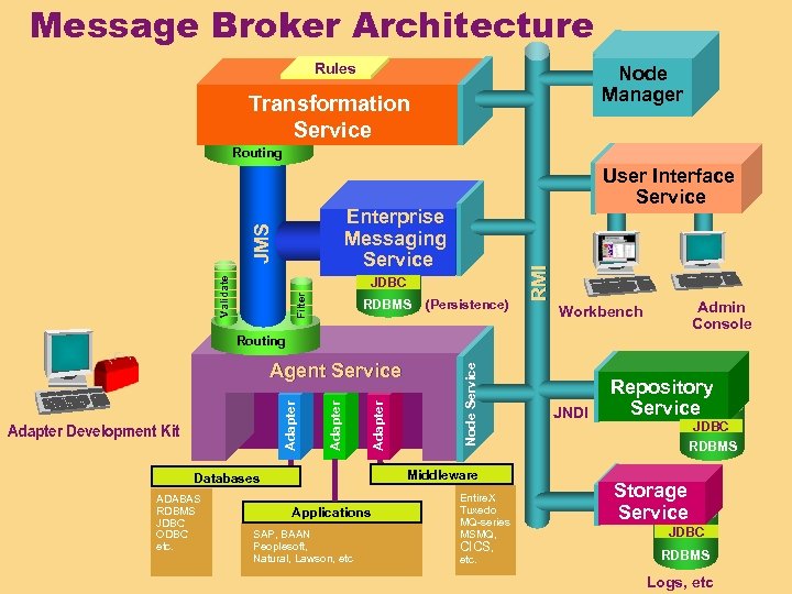 Message Broker Architecture Rules Node Manager Transformation Service Routing JMS Enterprise Messaging Service Filter