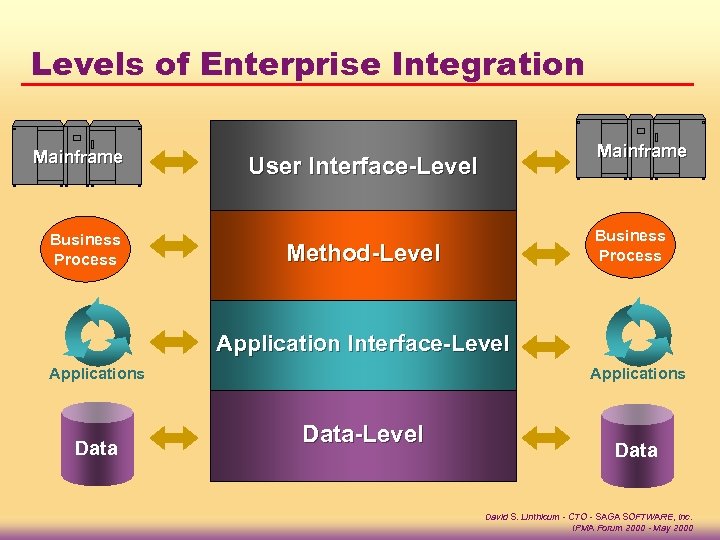 Levels of Enterprise Integration Mainframe Business Process Mainframe User Interface-Level Business Process Method-Level Application