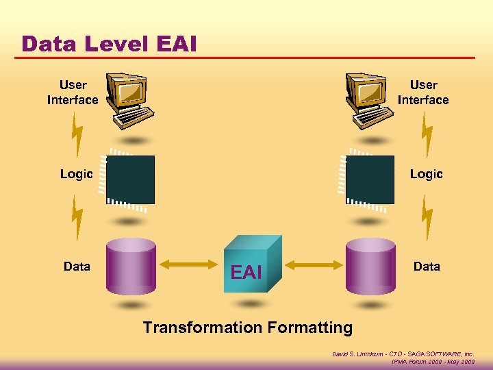 Data Level EAI User Interface Logic Data EAI Transformation Formatting David S. Linthicum -