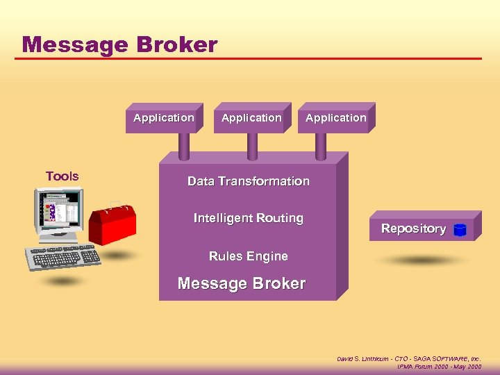 Message Broker Application Tools Application Data Transformation Intelligent Routing Repository Rules Engine Message Broker