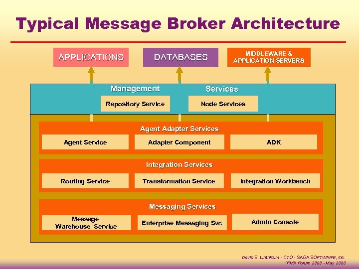 Typical Message Broker Architecture APPLICATIONS DATABASES MIDDLEWARE & APPLICATION SERVERS Management Services Repository Service