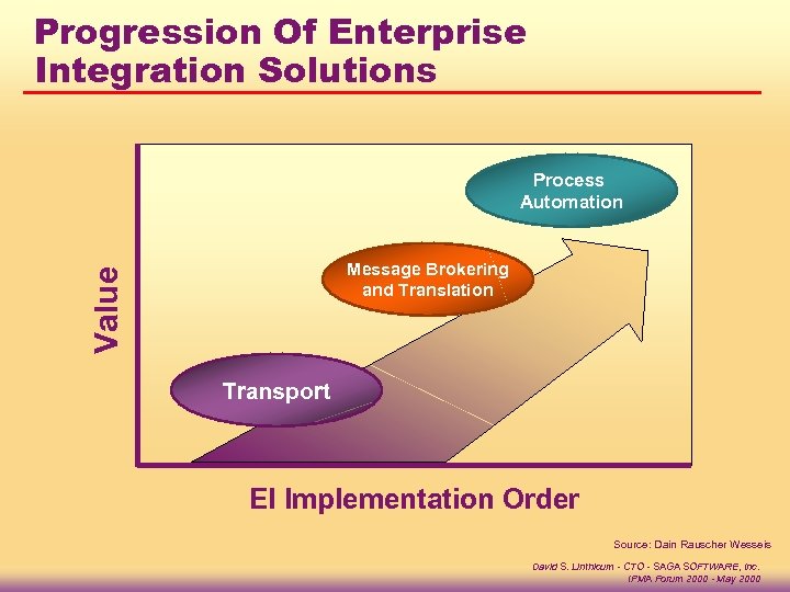Progression Of Enterprise Integration Solutions Process Automation Value Message Brokering and Translation Transport EI