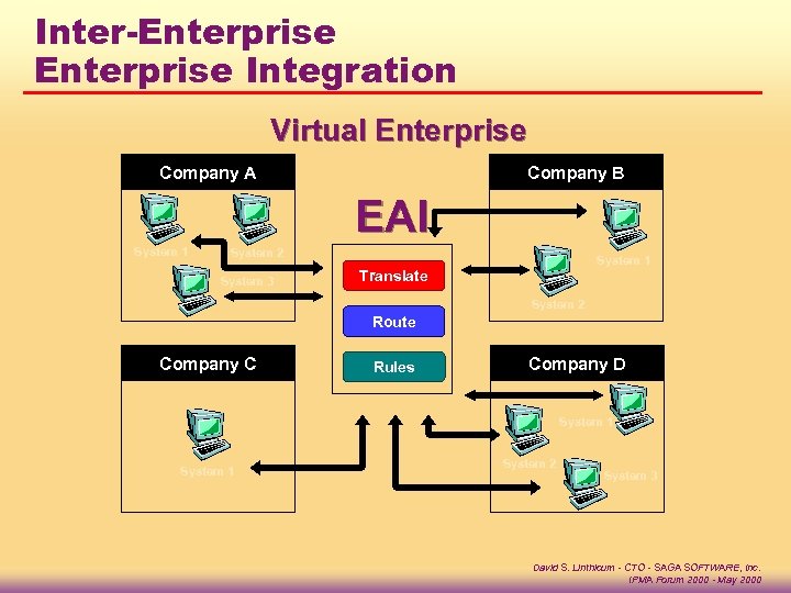 Inter-Enterprise Integration Virtual Enterprise Company A Company B EAI System 1 System 2 System