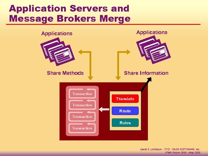Application Servers and Message Brokers Merge Applications Share Methods Share Information Transaction Translate Transaction