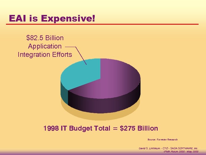 EAI is Expensive! $82. 5 Billion Application Integration Efforts 1998 IT Budget Total =