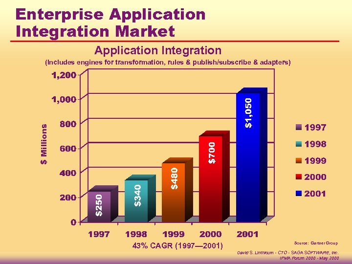 Enterprise Application Integration Market Application Integration $ Millions (Includes engines for transformation, rules &