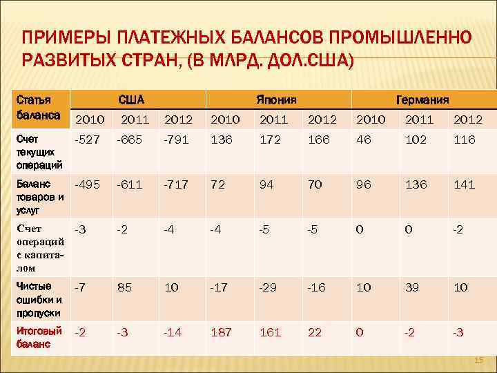 ПРИМЕРЫ ПЛАТЕЖНЫХ БАЛАНСОВ ПРОМЫШЛЕННО РАЗВИТЫХ СТРАН, (В МЛРД. ДОЛ. США) Статья баланса США Япония