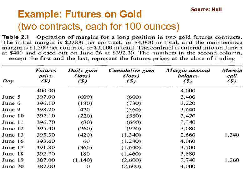 Example: Futures on Gold (two contracts, each for 100 ounces) FMI 3 -10 Source: