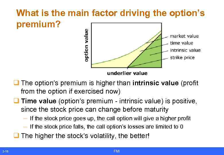 What is the main factor driving the option’s premium? q The option’s premium is