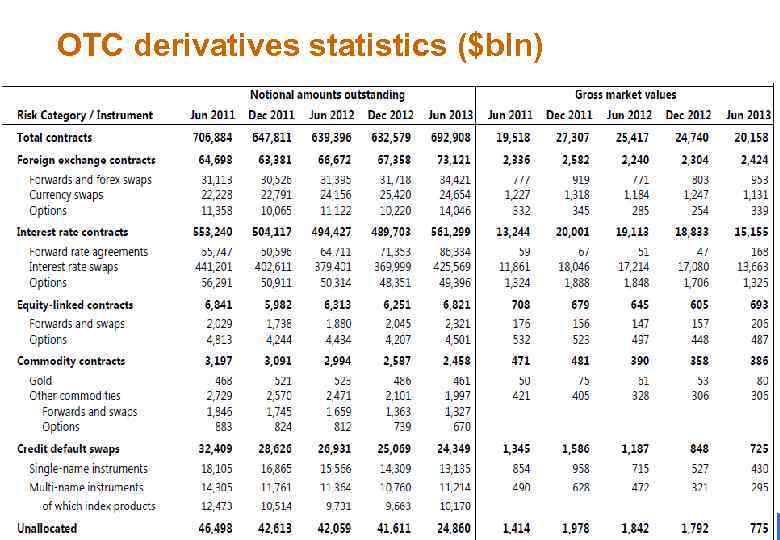 OTC derivatives statistics ($bln) FMI 3 -21 