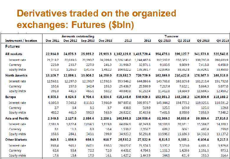 Derivatives traded on the organized exchanges: Futures ($bln) FMI 3 -22 