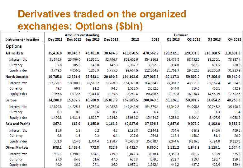 Derivatives traded on the organized exchanges: Options ($bln) FMI 3 -23 