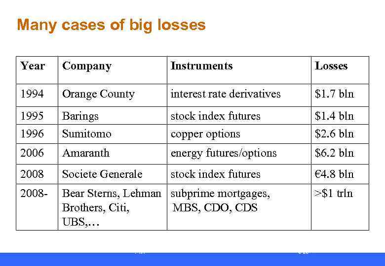 Many cases of big losses Year Company Instruments Losses 1994 Orange County interest rate