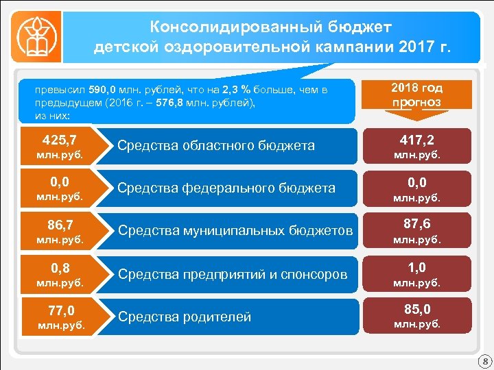 Консолидированный бюджет детской оздоровительной кампании 2017 г. превысил 590, 0 млн. рублей, что на