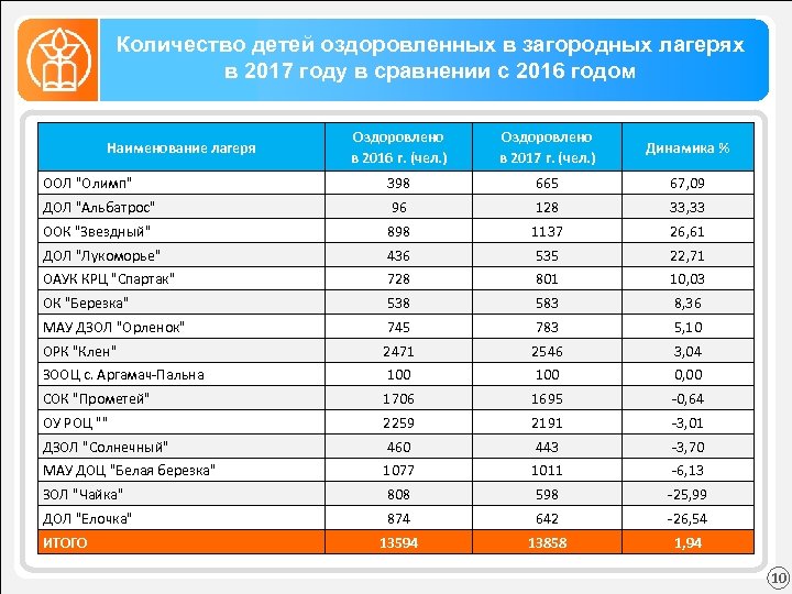 Количество детей оздоровленных в загородных лагерях в 2017 году в сравнении с 2016 годом