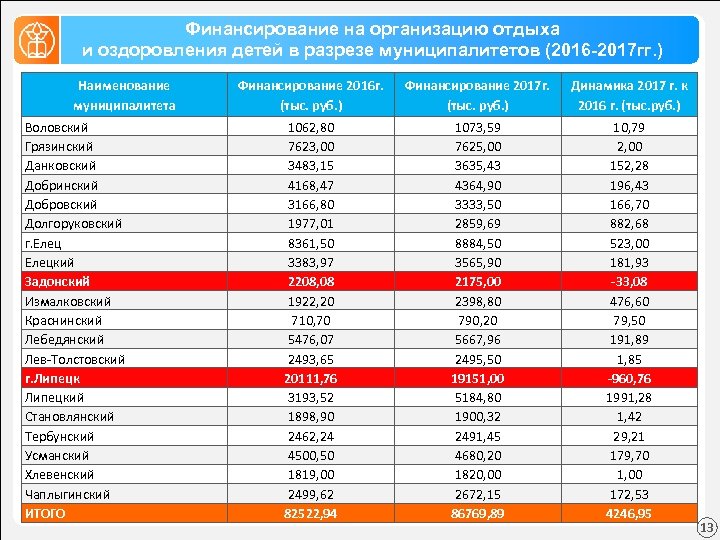 Финансирование на организацию отдыха и оздоровления детей в разрезе муниципалитетов (2016 -2017 гг. )