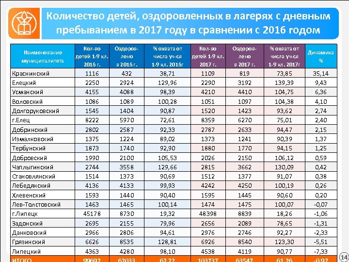 Количество детей, оздоровленных в лагерях с дневным пребыванием в 2017 году в сравнении с