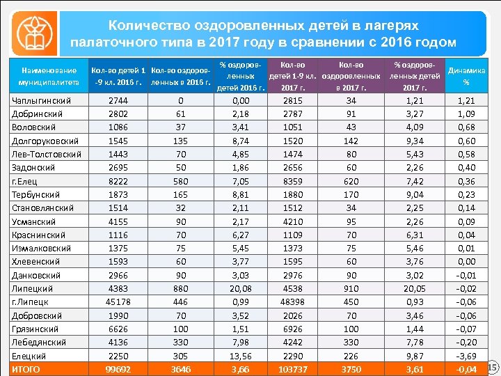 Количество оздоровленных детей в лагерях палаточного типа в 2017 году в сравнении с 2016