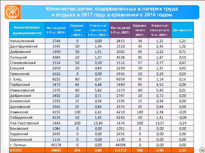 Количество детей, оздоровленных в лагерях труда и отдыха в 2017 году в сравнении с