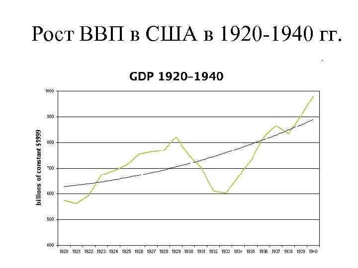 Рост ВВП в США в 1920 -1940 гг. 