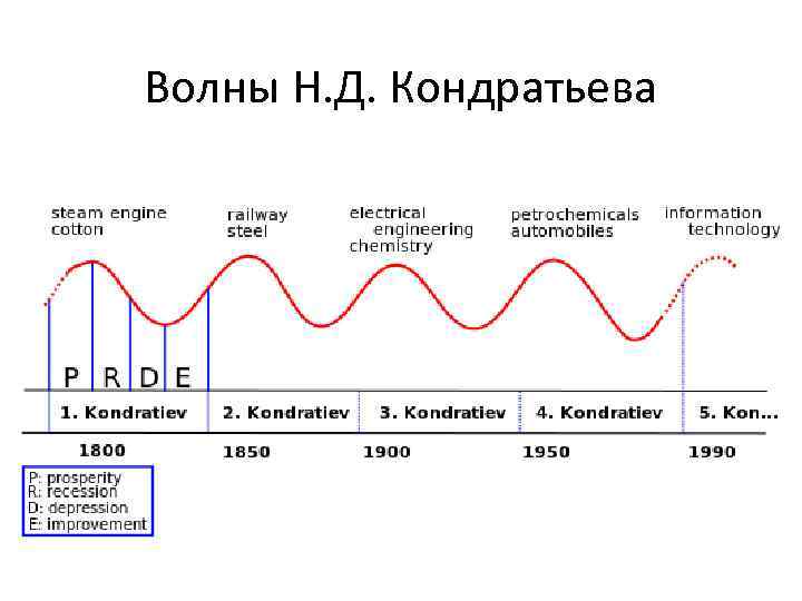 Волны Н. Д. Кондратьева 