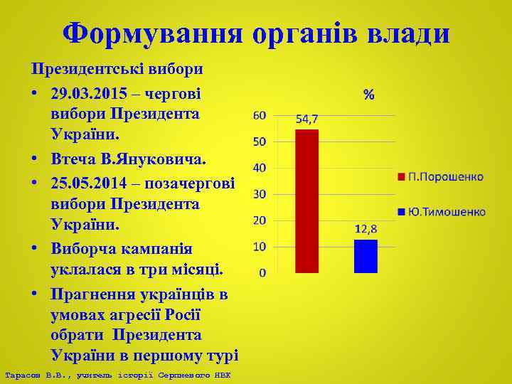 Формування органів влади Президентські вибори • 29. 03. 2015 – чергові вибори Президента України.