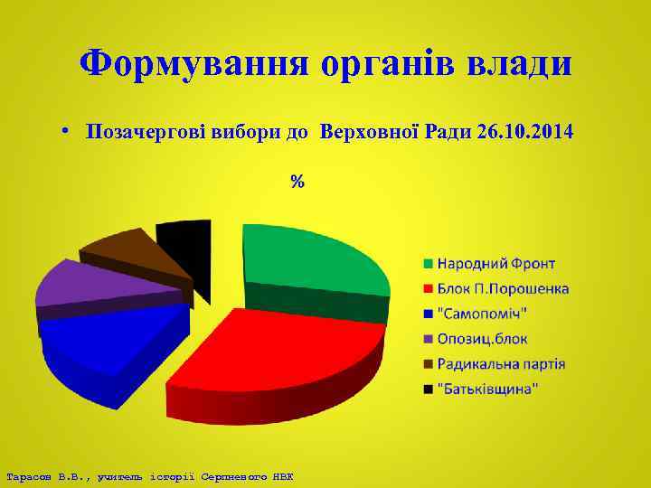 Формування органів влади • Позачергові вибори до Верховної Ради 26. 10. 2014 Тарасов В.