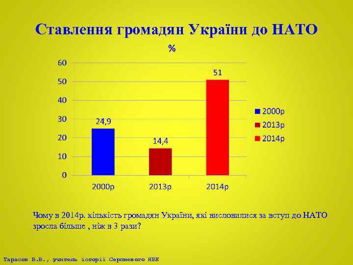 Ставлення громадян України до НАТО Чому в 2014 р. кількість громадян України, які висловилися