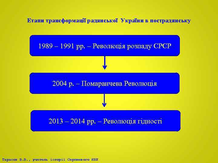 Етапи трансформації радянської України в пострадянську 1989 – 1991 рр. – Революція розпаду СРСР