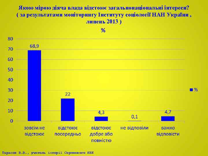 Якою мірою діяча влада відстоює загальнонаціональні інтереси? ( за результатами моніторингу Інституту соціології НАН