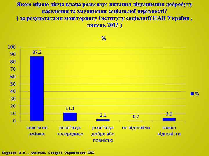 Якою мірою діяча влада розв» язує питання підвищення добробуту населення та зменшення соціальної нерівності?