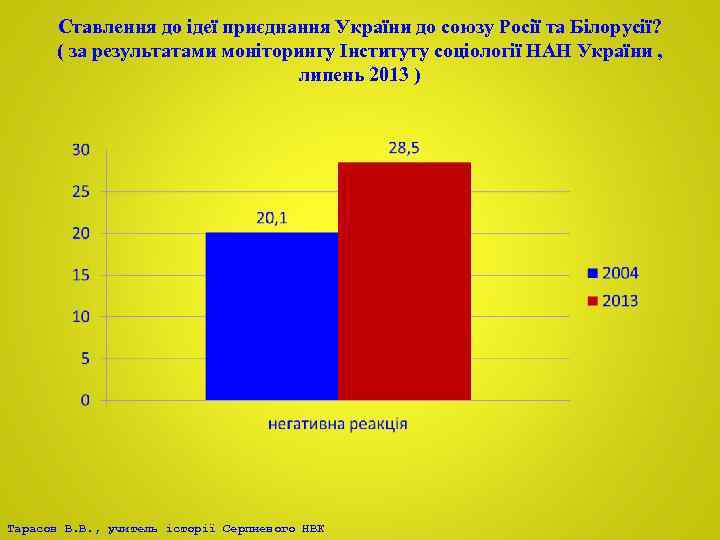 Ставлення до ідеї приєднання України до союзу Росії та Білорусії? ( за результатами моніторингу