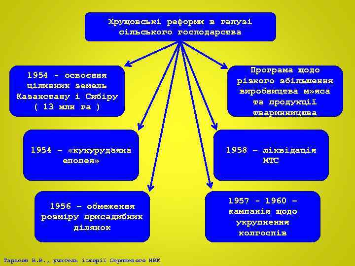 Хрущовські реформи в галузі сільського господарства 1954 - освоєння цілинних земель Казахстану і Сибіру