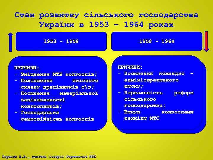 Стан розвитку сільського господарства України в 1953 – 1964 роках 1953 - 1958 ПРИЧИНИ:
