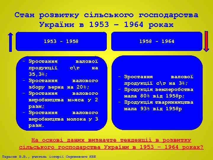 Стан розвитку сільського господарства України в 1953 – 1964 роках 1953 - 1958 -