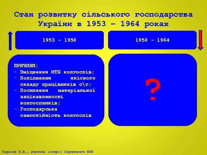 Стан розвитку сільського господарства України в 1953 – 1964 роках 1953 - 1958 ПРИЧИНИ: