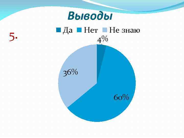 Выводы 5. Да Нет Не знаю 4% 36% 60% 