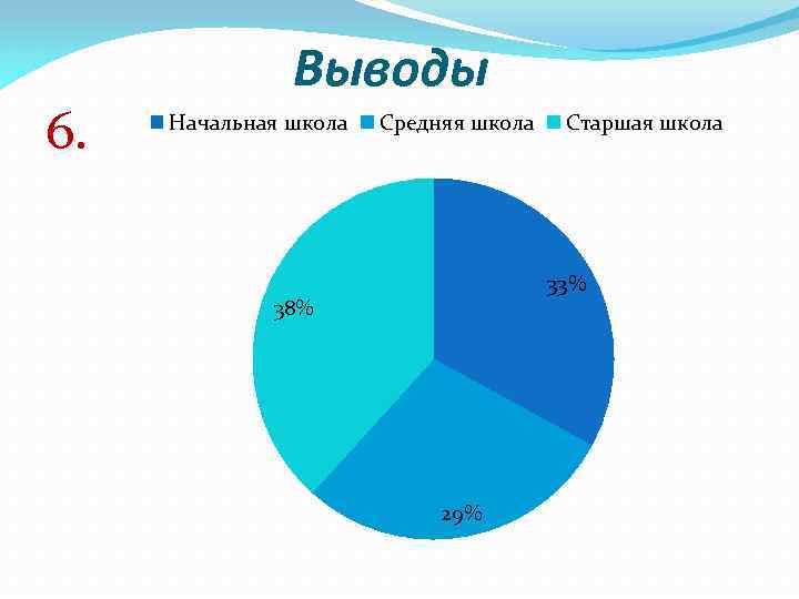 6. Выводы Начальная школа Средняя школа Старшая школа 33% 38% 29% 