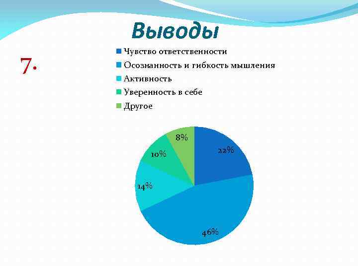 Выводы 7. Чувство ответственности Осознанность и гибкость мышления Активность Уверенность в себе Другое 8%