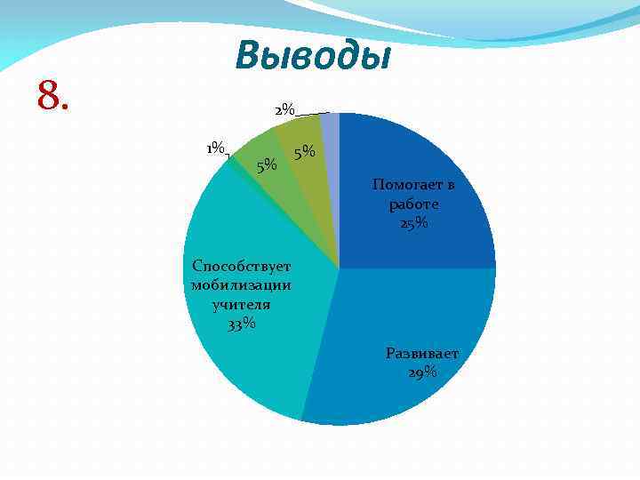 Выводы 8. 2% 1% 5% 5% Помогает в работе 25% Способствует мобилизации учителя 33%