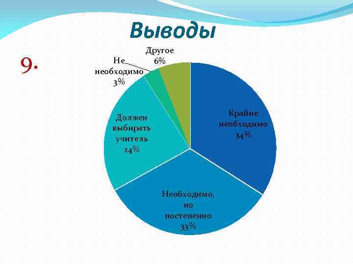 Выводы 9. Не необходимо 3% Другое 6% Крайне необходимо 34% Должен выбирать учитель 24%