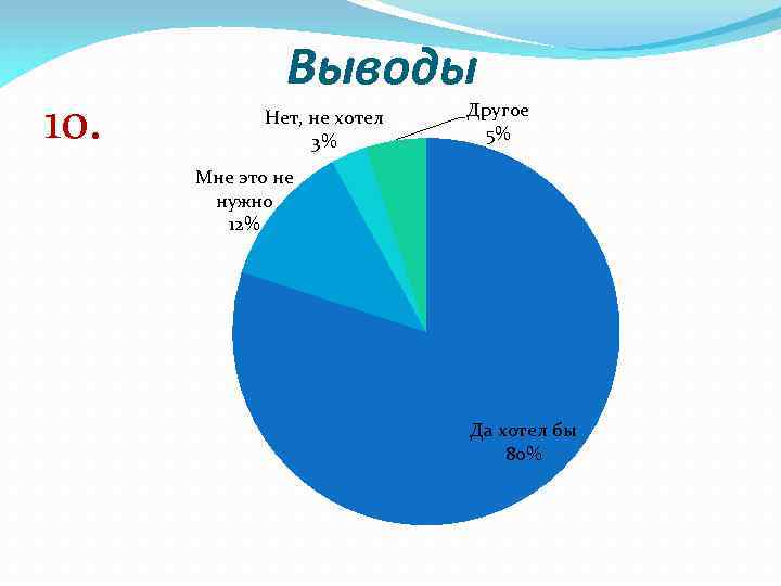 10. Выводы Нет, не хотел 3% Другое 5% Мне это не нужно 12% Да