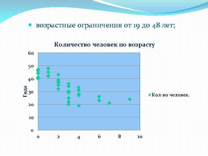  возрастные ограничения от 19 до 48 лет; Количество человек по возрасту 60 50