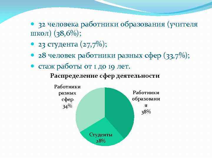  32 человека работники образования (учителя школ) (38, 6%); 23 студента (27, 7%); 28