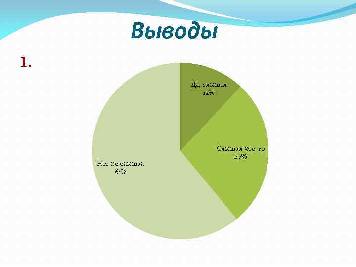 Выводы 1. Да, слышал 12% Нет не слышал 61% Слышал что-то 27% 