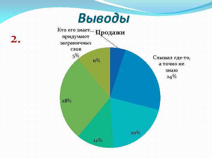 Выводы 2. Кто его знает. . . Продажи придумают заграничных слов 5% 11% Слышал