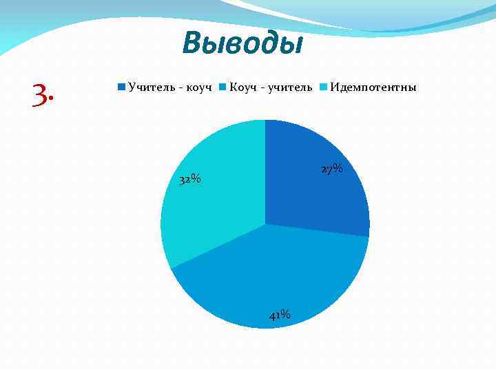 Выводы 3. Учитель - коуч Коуч - учитель Идемпотентны 27% 32% 41% 